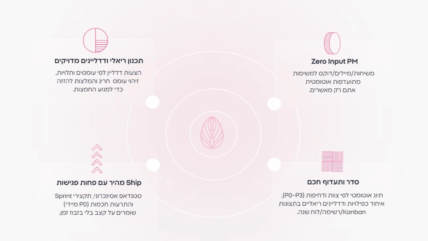 מסך תכונות למערכת ניהול משימות עם תרשים מרכזי